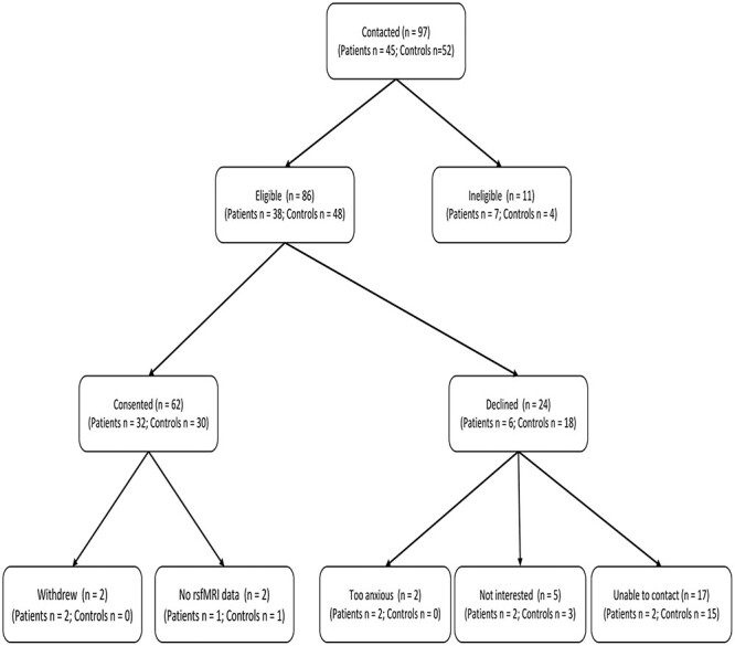 Increased hippocampal efficiency is associated with greater headache frequency in adolescents with chronic headache.