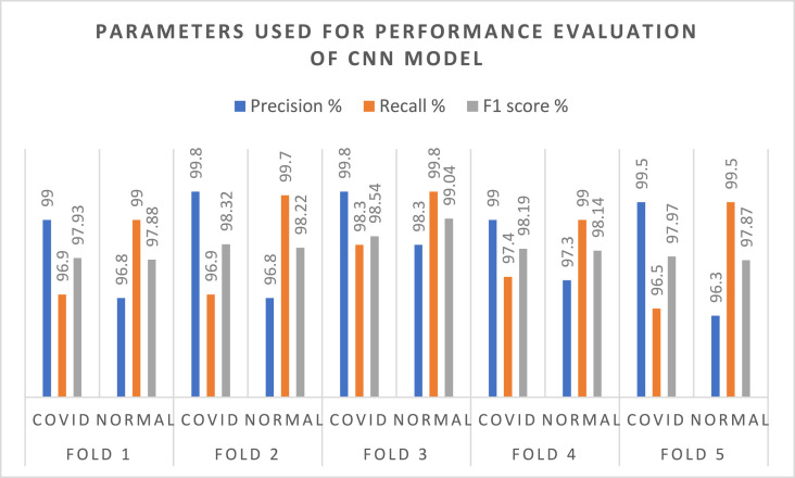 A hybrid CNN–KNN approach for identification of COVID-19 with 5-fold cross validation