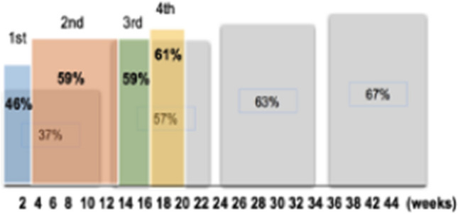 A neural network approach to optimising treatments for depression using data from specialist and community psychiatric services in Australia, New Zealand and Japan.