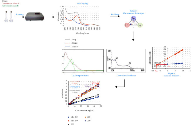 Chemometric Methods for Simultaneous Determination of Candesartan Cilexetil and Hydrochlorothiazide in Binary Combinations.