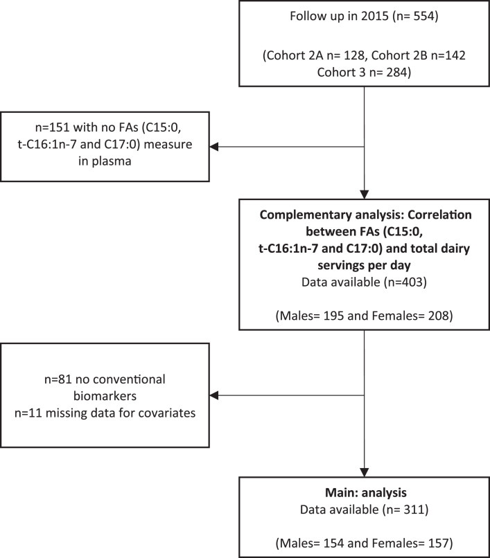 Plasma Fatty Acid Biomarkers of Dairy Consumption Are Associated with Sex-Dependent Effects on Metabolic Syndrome Components in Mexican Adolescents.