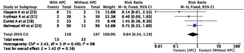 Use of an Autologous Platelet-Rich Concentrate in Hypospadias Repair: A Systematic Review and Meta analysis.