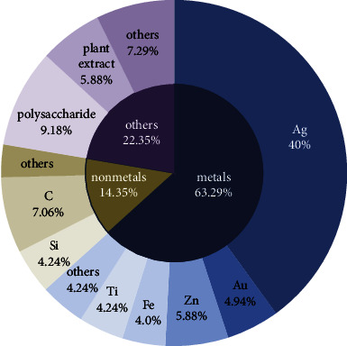 Nanoparticles: A Potential and Effective Method to Control Insect-Borne Diseases.