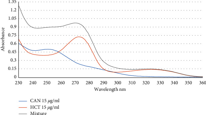 Chemometric Methods for Simultaneous Determination of Candesartan Cilexetil and Hydrochlorothiazide in Binary Combinations.