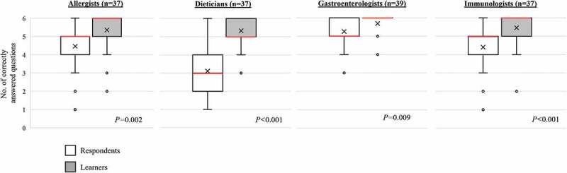 Addressing educational gaps through multidisciplinary team education in eosinophilic oesophagitis management.