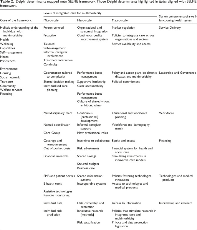 Eliciting and prioritising determinants of improved care in multimorbidity: A modified online Delphi study.