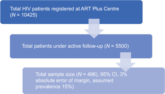 Immunovirological discordance among people living with human immunodeficiency virus at a center in Western India: A retrospective study.