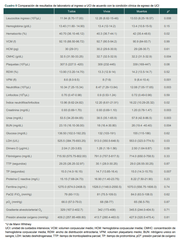 [Hematological indices associated with mortality in critically ill patients with COVID-19].