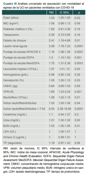 [Hematological indices associated with mortality in critically ill patients with COVID-19].