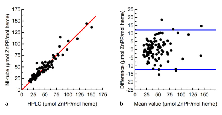 Non-Invasive Zinc Protoporphyrin Screening Offers Opportunities for Secondary Prevention of Iron Deficiency in Blood Donors.