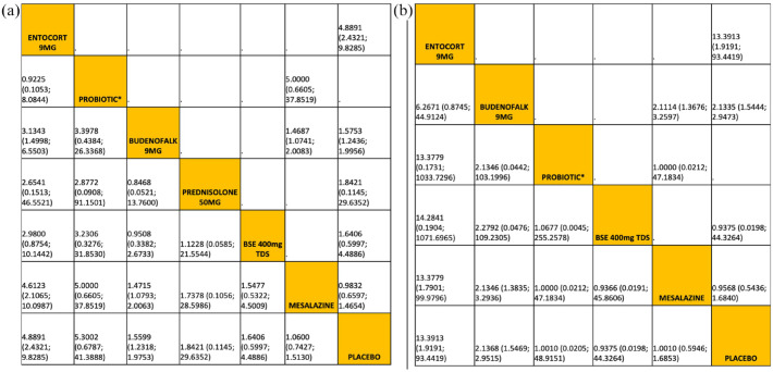 Efficacy and safety of medical therapies in microscopic colitis: a systematic review and network meta-analysis.