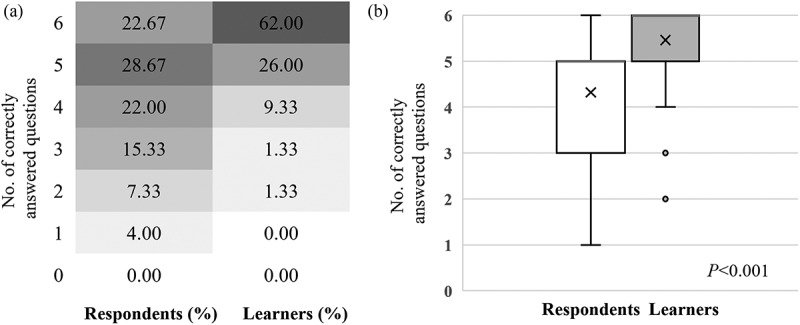 Addressing educational gaps through multidisciplinary team education in eosinophilic oesophagitis management.