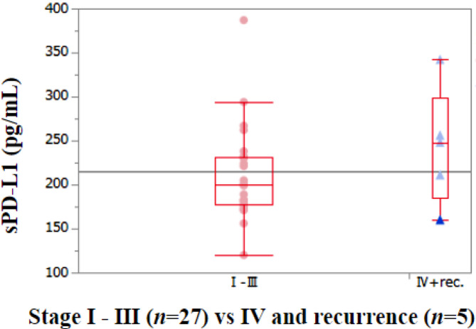 Study of the clinicopathological features of soluble PD-L1 in lung cancer patients.