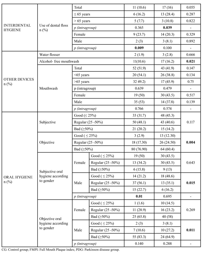 Periodontal health in a population with Parkinson's disease in Spain: a cross-sectional study.