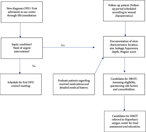 Safe Use of Hyperbaric Oxygen Therapy in the Treatment of Diabetic Foot Ulcers: A Multidisciplinary Approach to Minimize Adverse Effects.