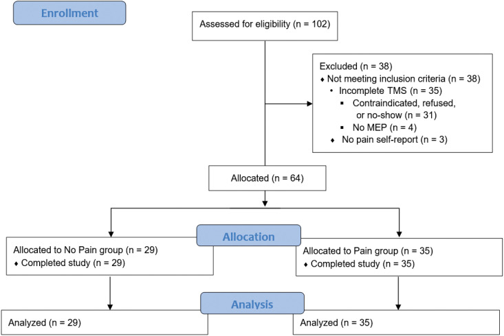 Lower corticospinal excitability and greater fatigue among people with multiple sclerosis experiencing pain.