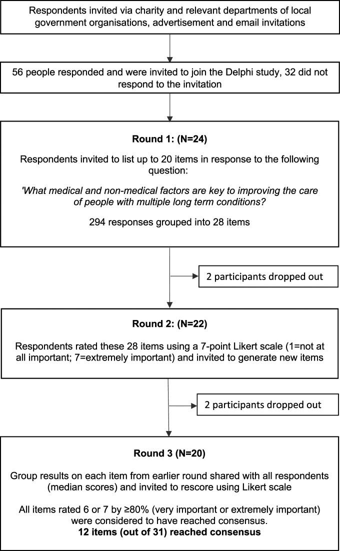 Eliciting and prioritising determinants of improved care in multimorbidity: A modified online Delphi study.