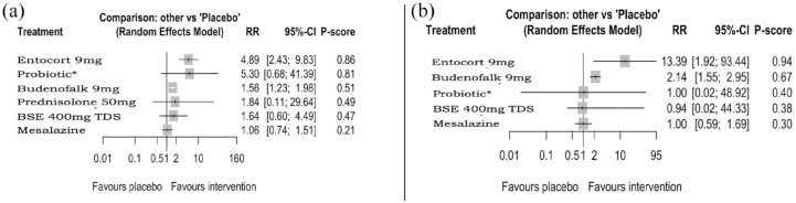 Efficacy and safety of medical therapies in microscopic colitis: a systematic review and network meta-analysis.