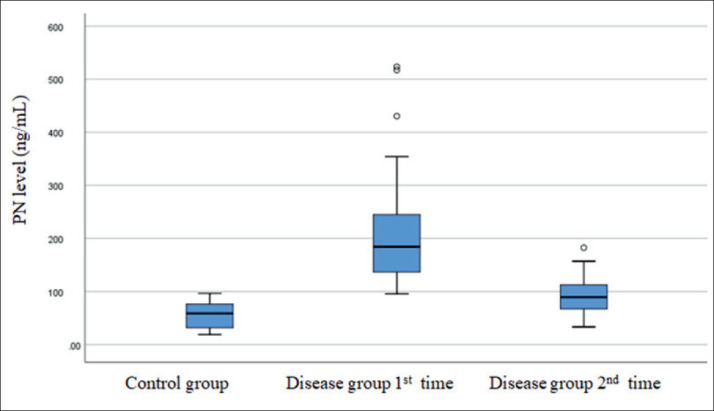 Serum Periostin Levels in Acute Myocardial Infarction Patients: a 3-month Follow-up Study.