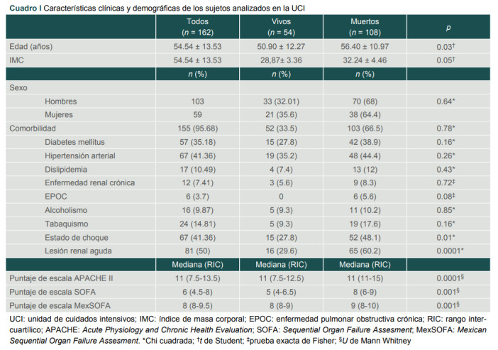 [Hematological indices associated with mortality in critically ill patients with COVID-19].