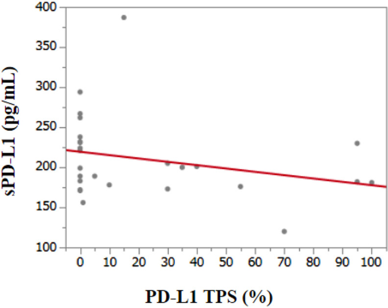 Study of the clinicopathological features of soluble PD-L1 in lung cancer patients.