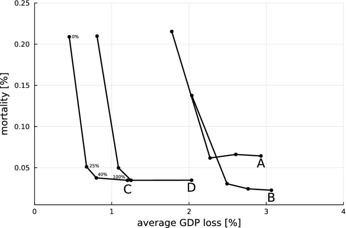 How to design virus containment policies? A joint analysis of economic and epidemic dynamics under the COVID-19 pandemic.