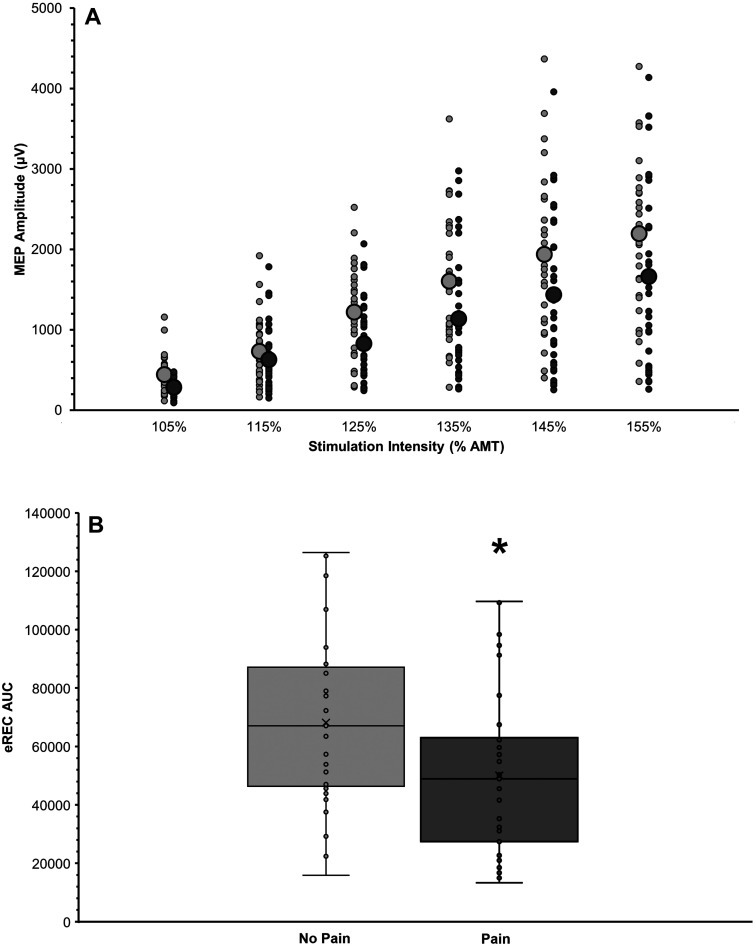 Lower corticospinal excitability and greater fatigue among people with multiple sclerosis experiencing pain.