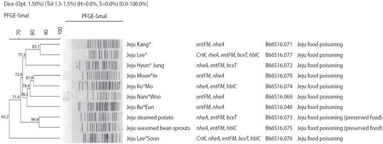 Epidemiological investigation of a food-borne outbreak in a kindergarten, Jeju Province, Korea.