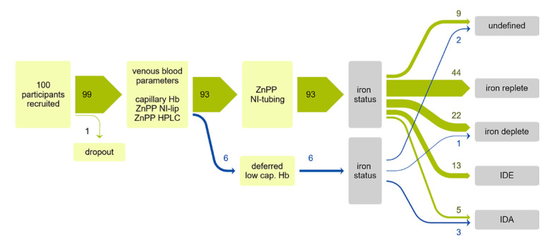 Non-Invasive Zinc Protoporphyrin Screening Offers Opportunities for Secondary Prevention of Iron Deficiency in Blood Donors.