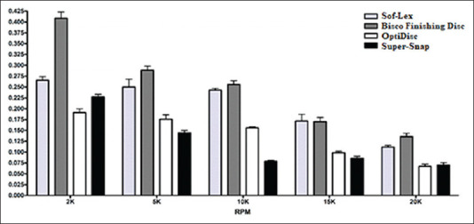 Effect of different polishing systems and speeds on the surface roughness of resin composites.