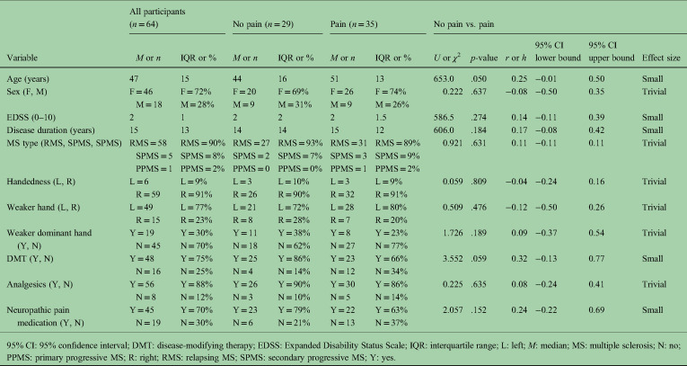 Lower corticospinal excitability and greater fatigue among people with multiple sclerosis experiencing pain.