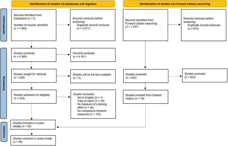 Exploring the Correlations Between Measures of Listening Effort in Adults and Children: A Systematic Review with Narrative Synthesis.