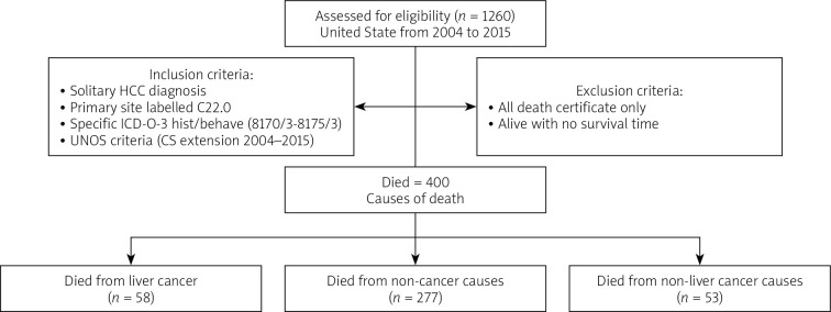 Causes of death after liver transplantation among patients with solitary hepatocellular carcinoma in the United State, from 2004 to 2015.