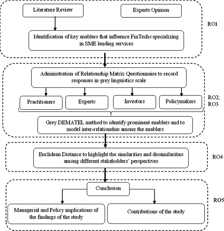 Modeling key enablers influencing FinTechs offering SME credit services: A multi-stakeholder perspective.