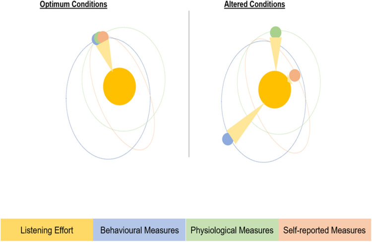 Exploring the Correlations Between Measures of Listening Effort in Adults and Children: A Systematic Review with Narrative Synthesis.