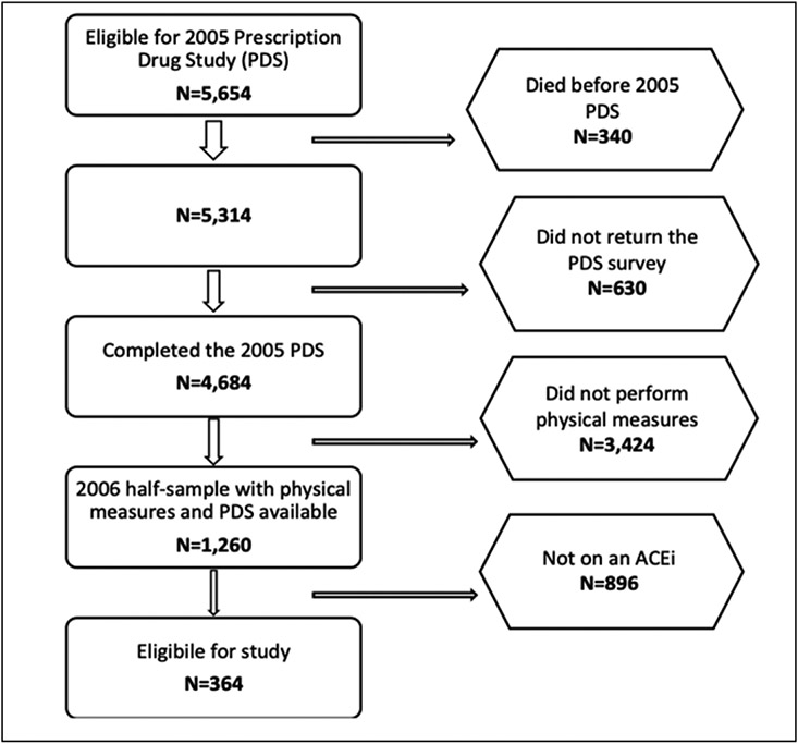 Centrally Acting ACE Inhibitor Use and Physical Performance in Older Adults.