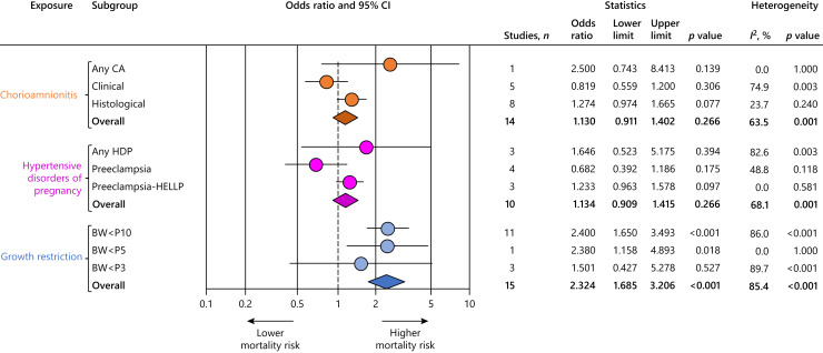 Association between Endotype of Prematurity and Mortality: A Systematic Review, Meta-Analysis, and Meta-Regression.