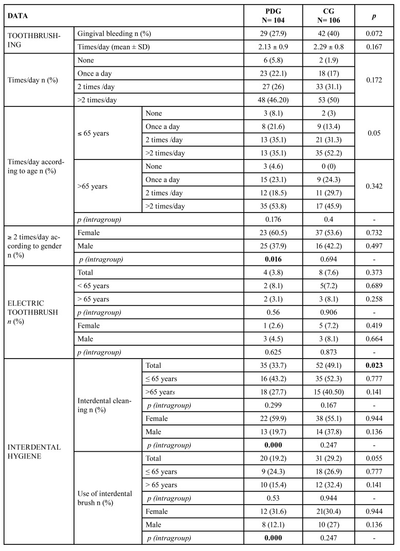 Periodontal health in a population with Parkinson's disease in Spain: a cross-sectional study.