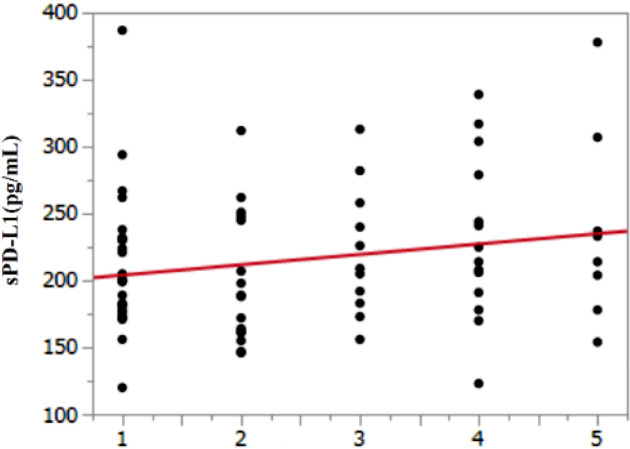 Study of the clinicopathological features of soluble PD-L1 in lung cancer patients.