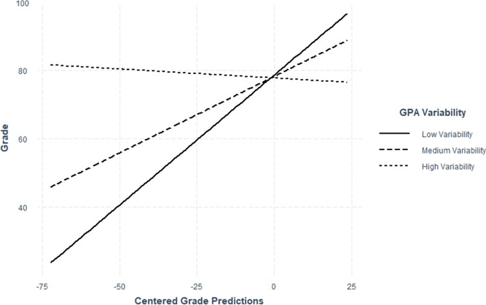 Metacognitive errors in the classroom: The role of variability of past performance on exam prediction accuracy.