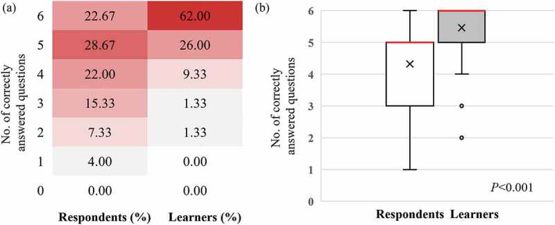 Addressing educational gaps through multidisciplinary team education in eosinophilic oesophagitis management.