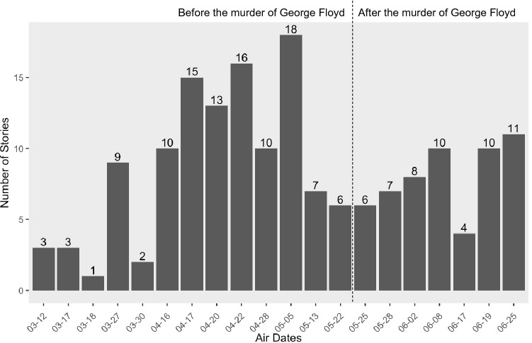 Local TV News Coverage of Racial Disparities in COVID-19 During the First Wave of the Pandemic, March-June 2020.