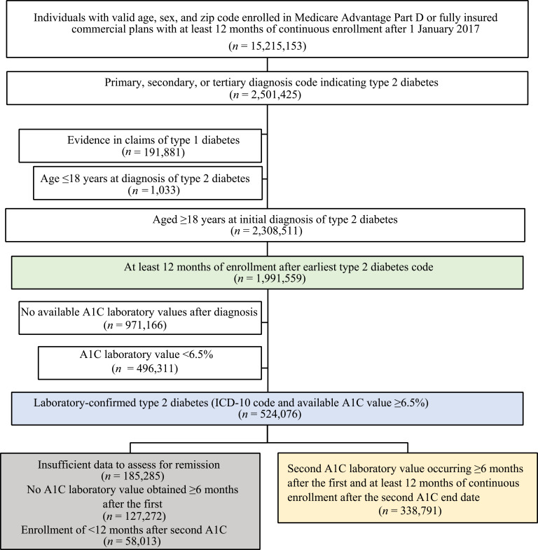 Real-World Prevalence of Type 2 Diabetes Remission in a U.S. Insured Population Using a Large Administrative Claims Database.