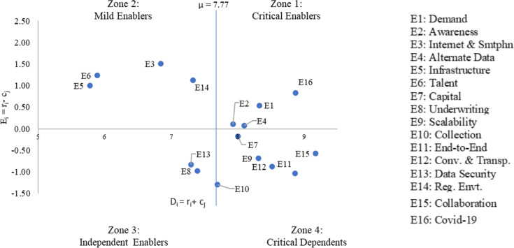 Modeling key enablers influencing FinTechs offering SME credit services: A multi-stakeholder perspective.