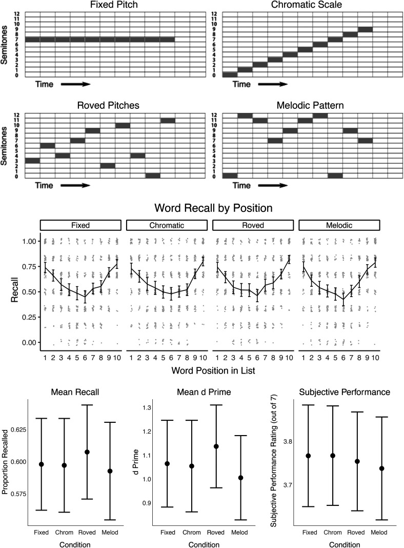 Grouping by Time and Pitch Facilitates Free but Not Cued Recall for Word Lists in Normally-Hearing Listeners.