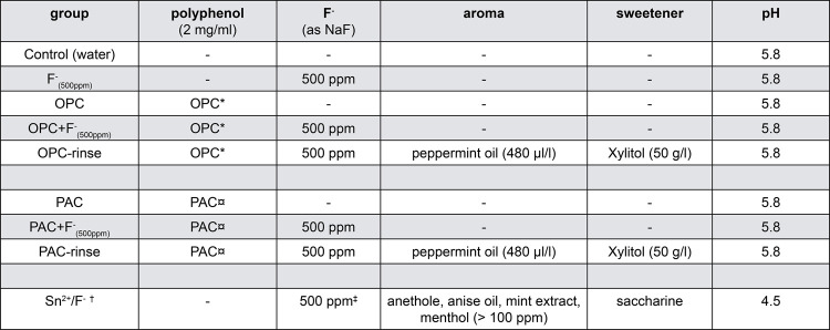 Rinsing solutions containing natural extracts and fluoride prevent enamel erosion in vitro.