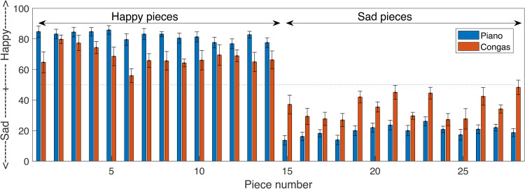 Temporal Cues in the Judgment of Music Emotion for Normal and Cochlear Implant Listeners.