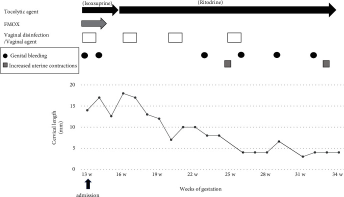 Placental Insertion into the Cervix with Cervical Shortening as a Clinical Sign to Suspect Cervico-Isthmic Pregnancy: A Case Report and Literature Review.