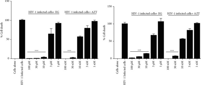 Ethyl Gallate: Promising Cytoprotective against HIV-1-Induced Cytopathy and Antiretroviral-Induced Cytotoxicity.