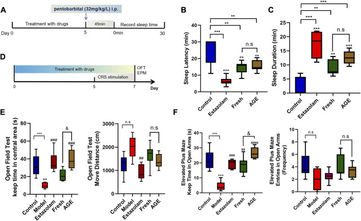 A novel alcohol steamed preparation from <i>Gastrodia elata</i> Blume: Pharmacological assessment of a functional food.